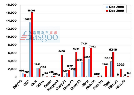 Sales of Chery Auto in December 2009 (by model)